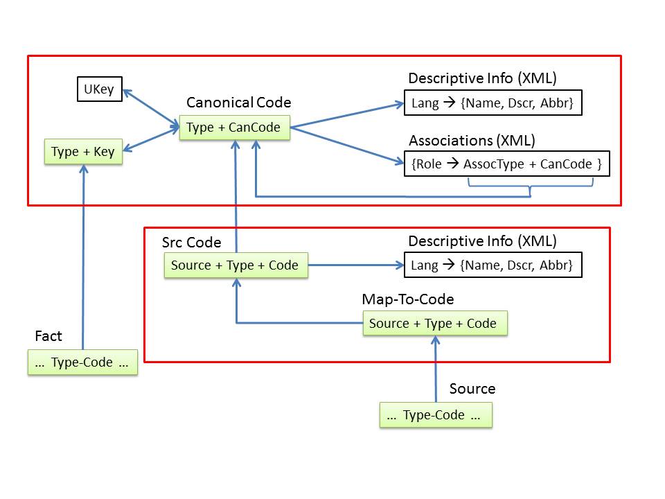 Code Representation - Facts Reference Canonical Codes