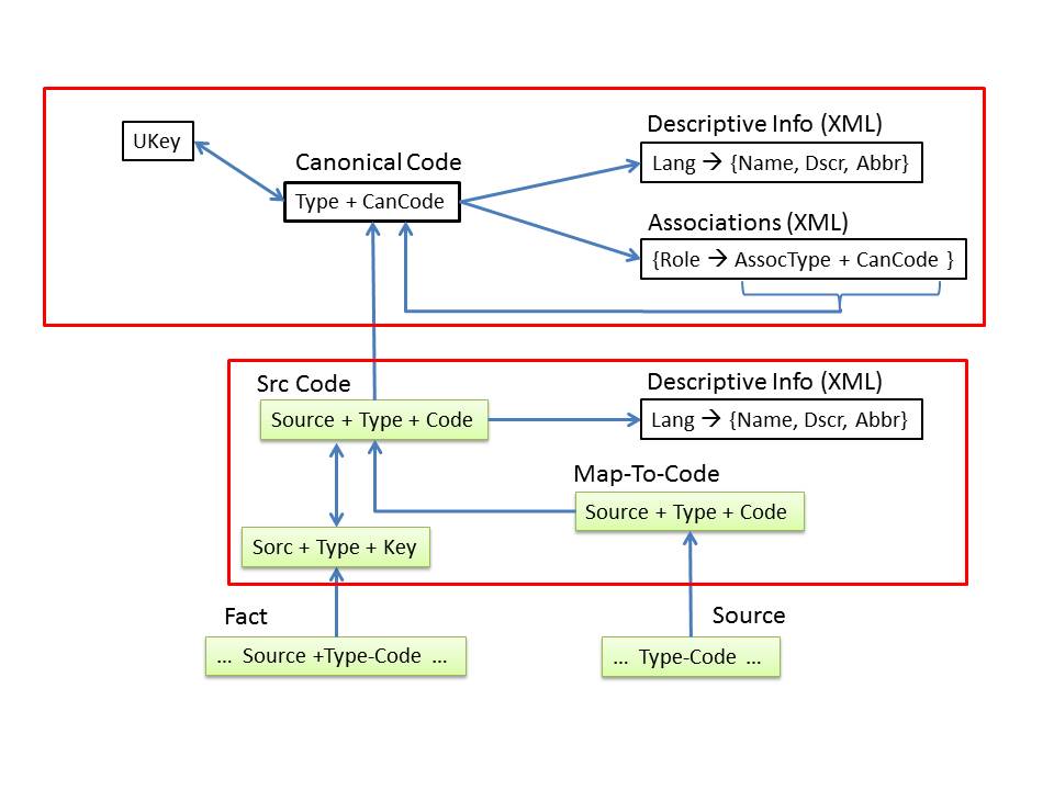 Code Representation - Facts Reference Source Codes
